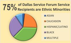 DSF-chart 75% of Dallas Service Forum service recipients are ethnic minorities